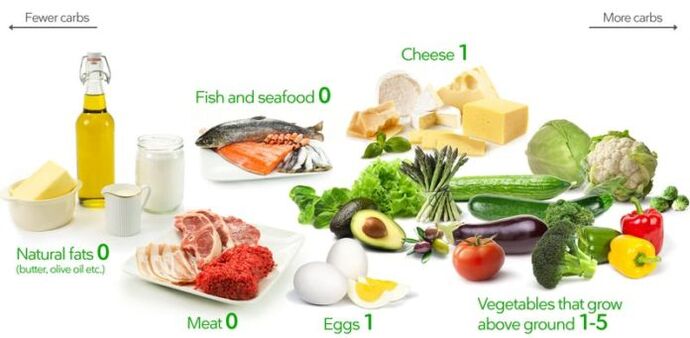 Keto-Diätprodukte sind kohlenhydratarm und reich an Fett und Eiweiß.